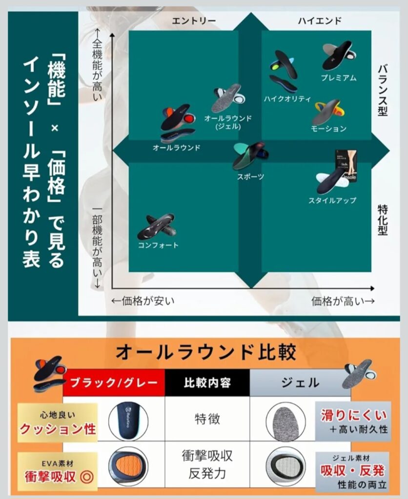 Rela Kino インソール 使用前後の比較イメージ